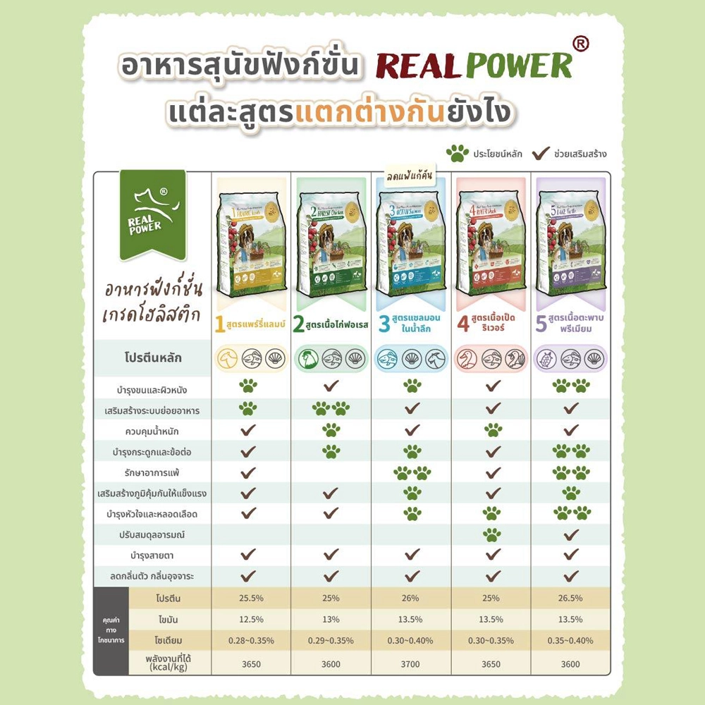 REAL POWER 1 PRAIRIE Lamb อาหารเม็ดสำหรับสุนัขโตทุกสายพันธุ์ สูตรเนื้อแกะ บำรุงผิวหนังและขน