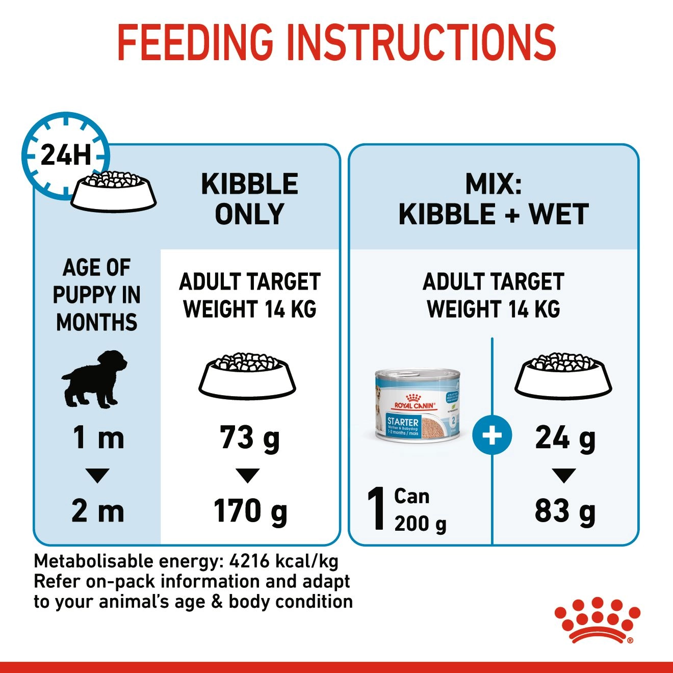 ROYAL CANIN Medium Starter Mother & Baby Dog อาหารเม็ดสำหรับแม่สุนัขและลูกสุนัขพันธุ์กลาง