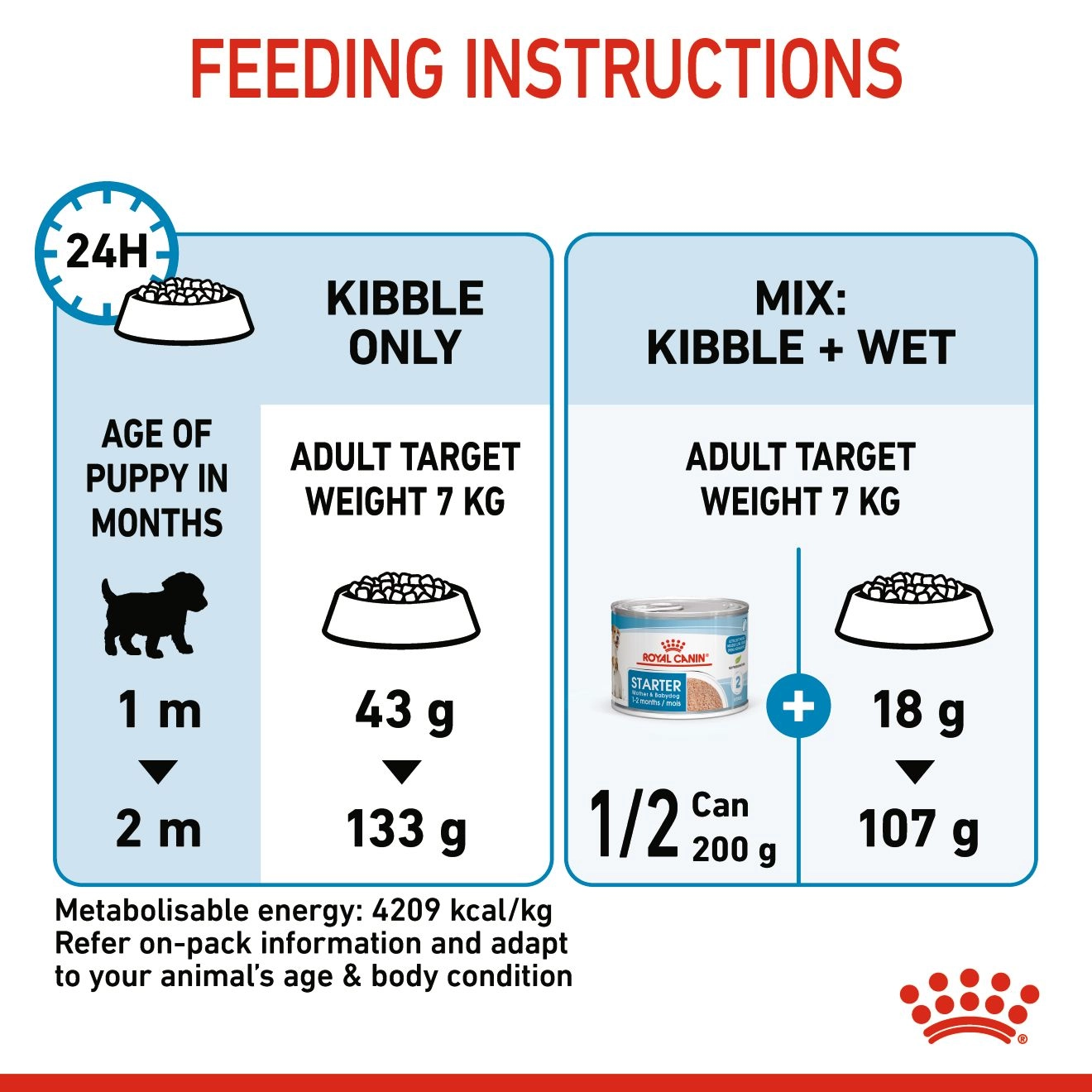 ROYAL CANIN Mini Starter Mother & Baby อาหารเม็ดสำหรับแม่สุนัขและลูกสุนัขพันธุ์เล็ก